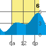 Marshall tide chart for Saturday, August 6, 2022
