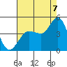 Marshall tide chart for Sunday, August 7, 2022