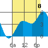 Marshall tide chart for Monday, August 8, 2022