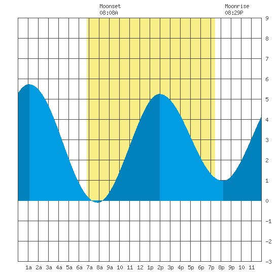 Marshall tide chart for Sunday, September 11, 2022