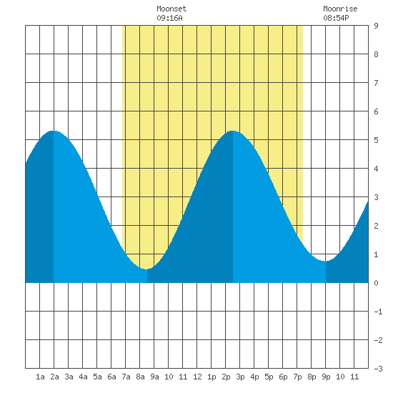 Marshall tide chart for Monday, September 12, 2022