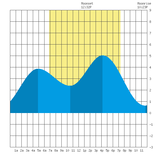 Marshall tide chart for Thursday, September 15, 2022