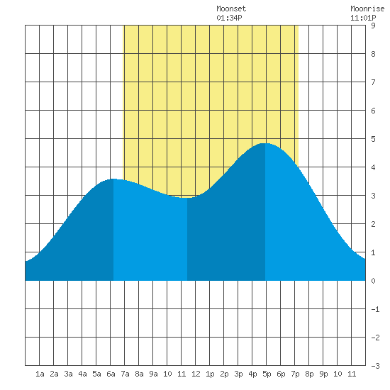 Marshall tide chart for Friday, September 16, 2022