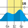 Marshall tide chart for Friday, September 16, 2022