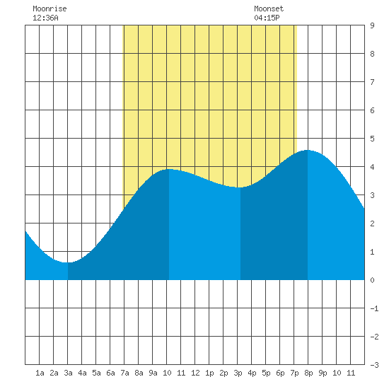 Marshall tide chart for Monday, September 19, 2022
