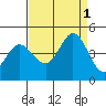 Marshall tide chart for Thursday, September 1, 2022