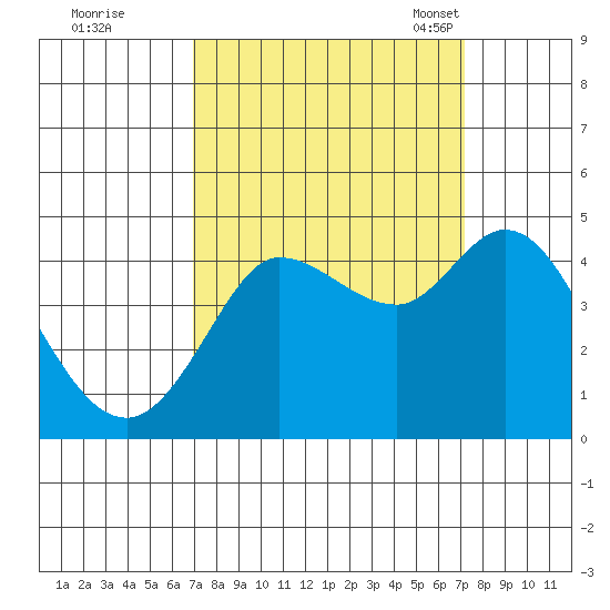 Marshall tide chart for Tuesday, September 20, 2022