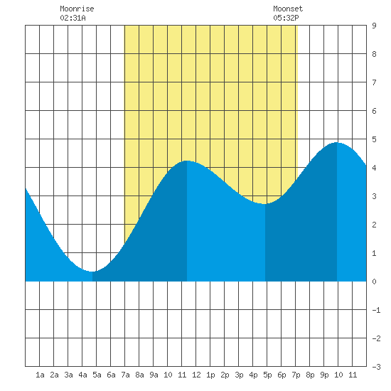 Marshall tide chart for Wednesday, September 21, 2022
