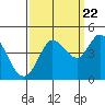 Marshall tide chart for Thursday, September 22, 2022