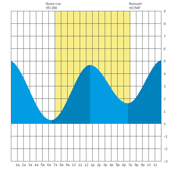 Marshall tide chart for Saturday, September 24, 2022