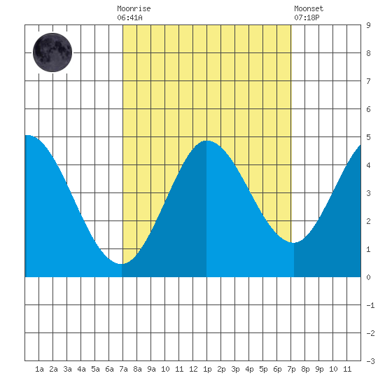 Marshall tide chart for Sunday, September 25, 2022