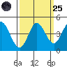 Marshall tide chart for Sunday, September 25, 2022