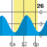 Marshall tide chart for Monday, September 26, 2022