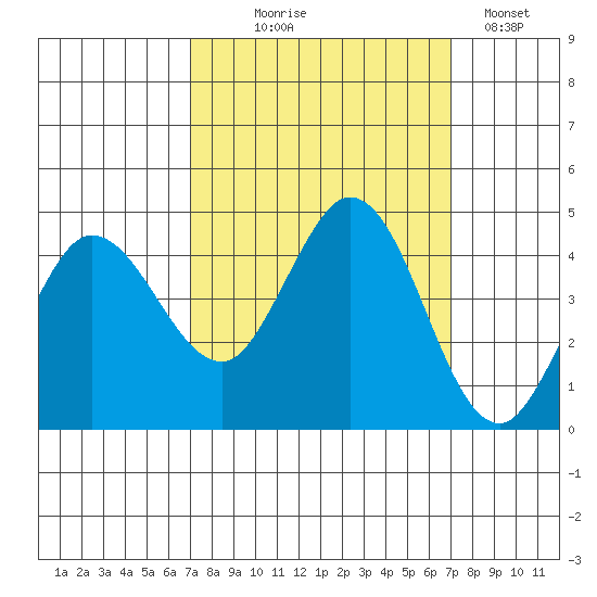 Marshall tide chart for Wednesday, September 28, 2022