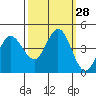 Marshall tide chart for Wednesday, September 28, 2022