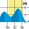 Marshall tide chart for Thursday, September 29, 2022