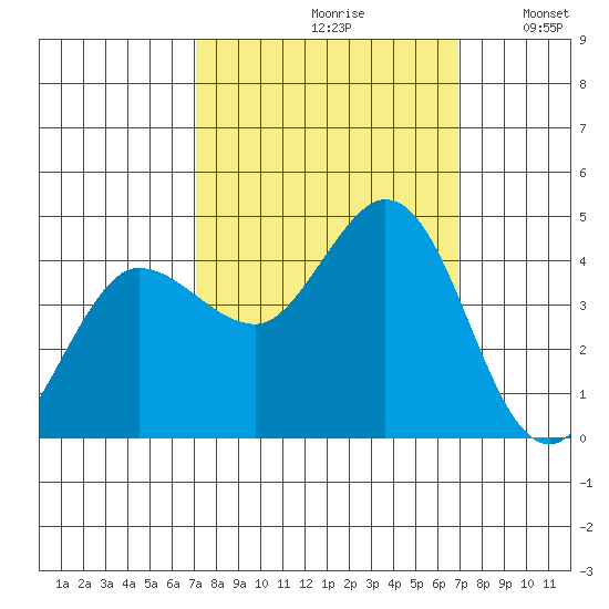 Marshall tide chart for Friday, September 30, 2022