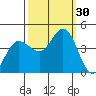 Marshall tide chart for Friday, September 30, 2022