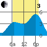 Marshall tide chart for Saturday, September 3, 2022