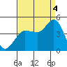Marshall tide chart for Sunday, September 4, 2022