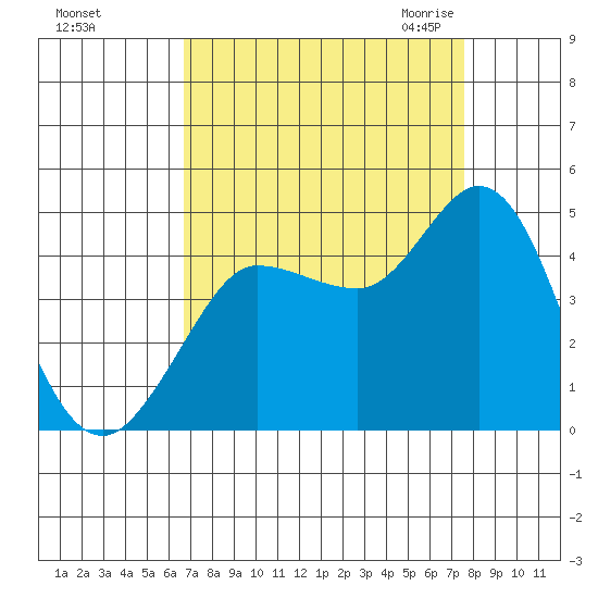 Marshall tide chart for Monday, September 5, 2022