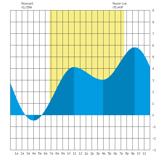 Marshall tide chart for Tuesday, September 6, 2022