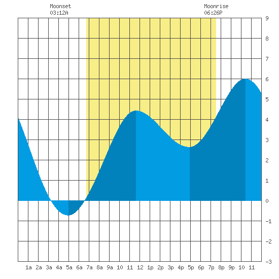 Marshall tide chart for Wednesday, September 7, 2022