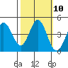 Marshall tide chart for Monday, October 10, 2022