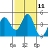 Marshall tide chart for Tuesday, October 11, 2022