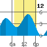Marshall tide chart for Wednesday, October 12, 2022