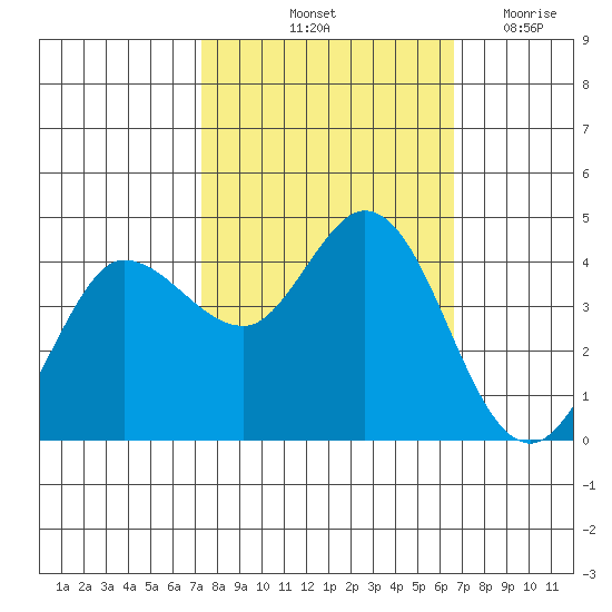 Marshall tide chart for Thursday, October 13, 2022