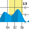 Marshall tide chart for Thursday, October 13, 2022