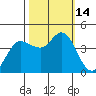 Marshall tide chart for Friday, October 14, 2022