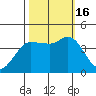 Marshall tide chart for Sunday, October 16, 2022
