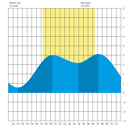 Marshall tide chart for Tuesday, October 18, 2022