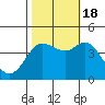 Marshall tide chart for Tuesday, October 18, 2022