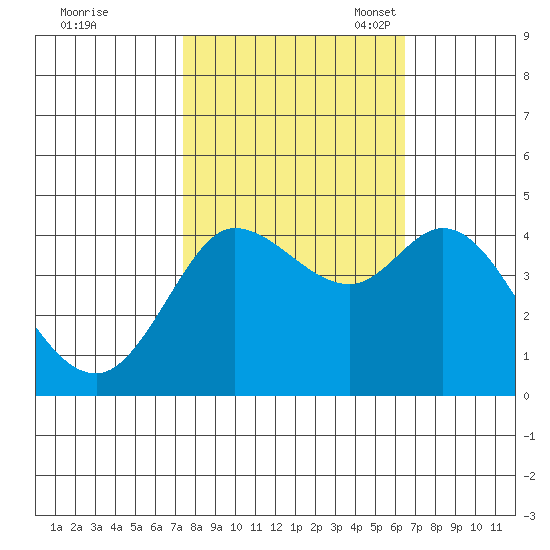 Marshall tide chart for Wednesday, October 19, 2022