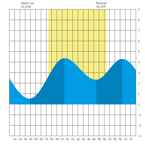 Marshall tide chart for Thursday, October 20, 2022