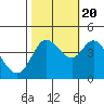 Marshall tide chart for Thursday, October 20, 2022