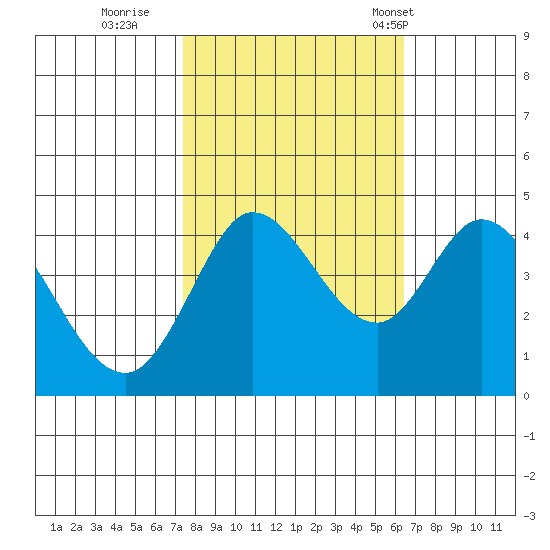 Marshall tide chart for Friday, October 21, 2022