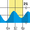 Marshall tide chart for Friday, October 21, 2022