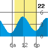 Marshall tide chart for Saturday, October 22, 2022