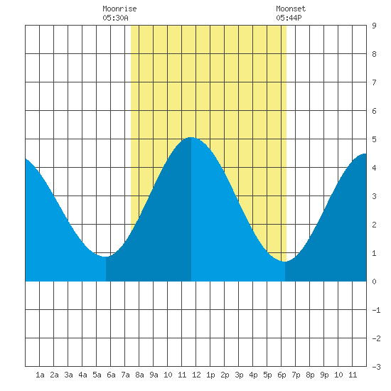 Marshall tide chart for Sunday, October 23, 2022