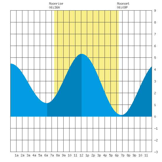 Marshall tide chart for Monday, October 24, 2022