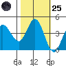 Marshall tide chart for Tuesday, October 25, 2022
