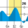 Marshall tide chart for Wednesday, October 26, 2022