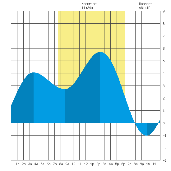 Marshall tide chart for Friday, October 28, 2022