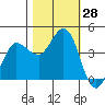 Marshall tide chart for Friday, October 28, 2022