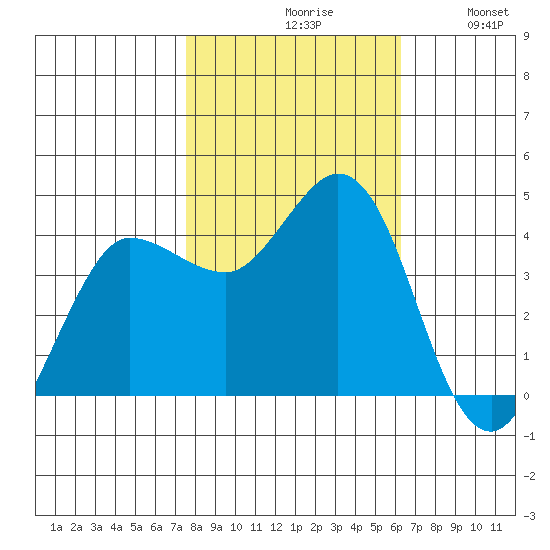 Marshall tide chart for Saturday, October 29, 2022