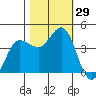 Marshall tide chart for Saturday, October 29, 2022